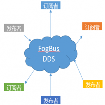 DDS消息中(zhōng)間件